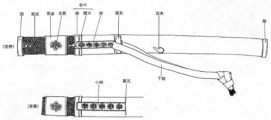 日本刀各部名称解説図表・短刀